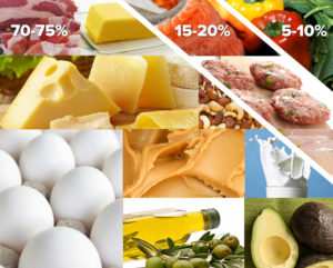 what to eat for 70 percent fat diet