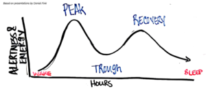 Visual of peak, trough, recovery